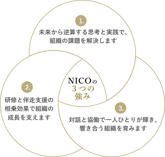 NICOの3つの強み NICOの3つの強み